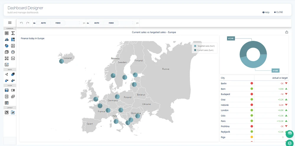 The continON Dashboard Designer showing a current-versus-targeted sales dashboard for Europe: a widget palette, a map with a marker per city, a donut of the two totals, and a city table of actual against target.