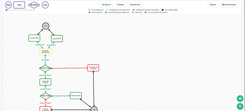 The continON Process Builder canvas — stencils, the configuration legend and one opportunity process drawn as states, decisions and transitions.